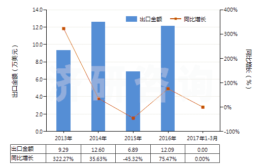 2013-2017年3月中國含環(huán)氧乙烷(氧化乙烯)的混合物(HS38248100)出口總額及增速統(tǒng)計